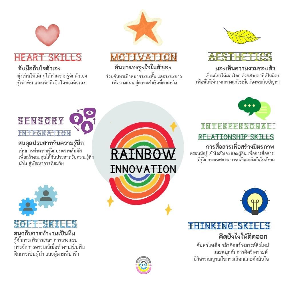แผนผังฐานคิด Rainbow Innovation — 7 สี 7 ทักษะชีวิต